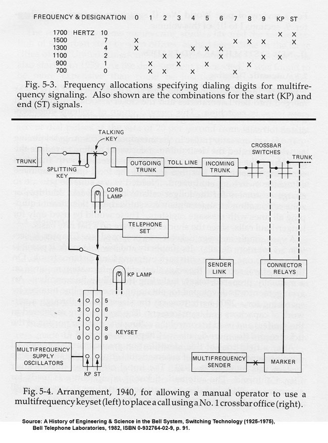 Multifrequency
                tones and uses in switching applications